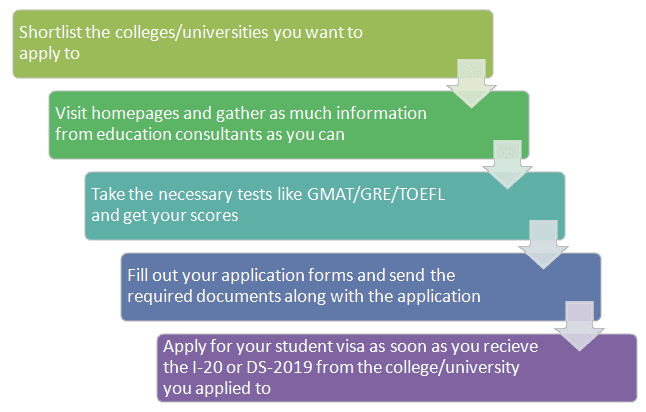 Application Process Study Abroad