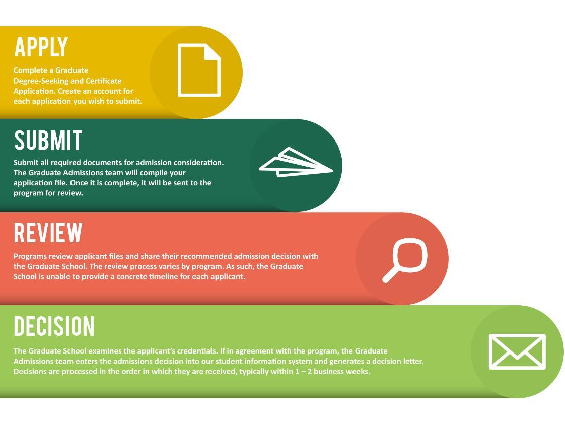 Timeline for Admissions...