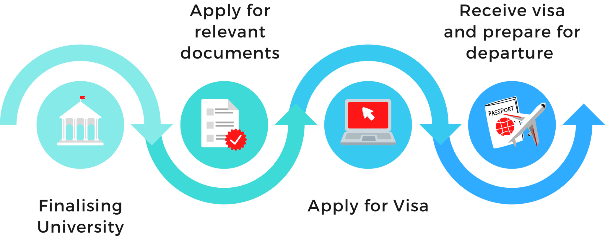 abroad study admission process infographic