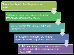 Application Process for Study Abroad