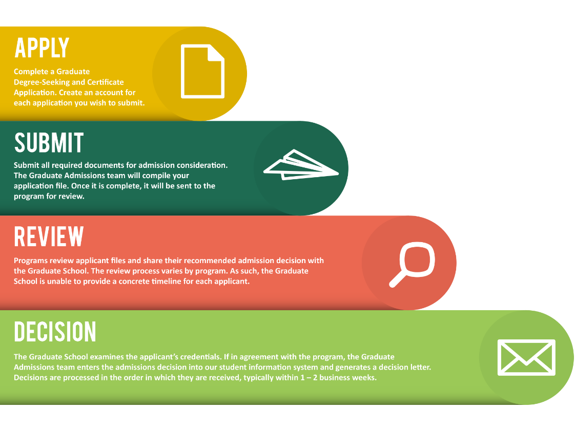 Timeline for Admissions